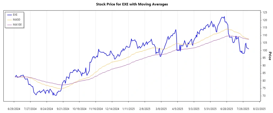 EXE Stock Chart