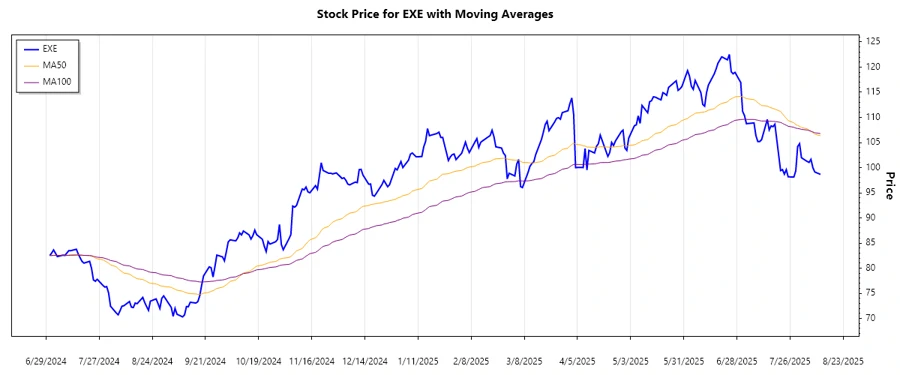 EXE Stock Chart
