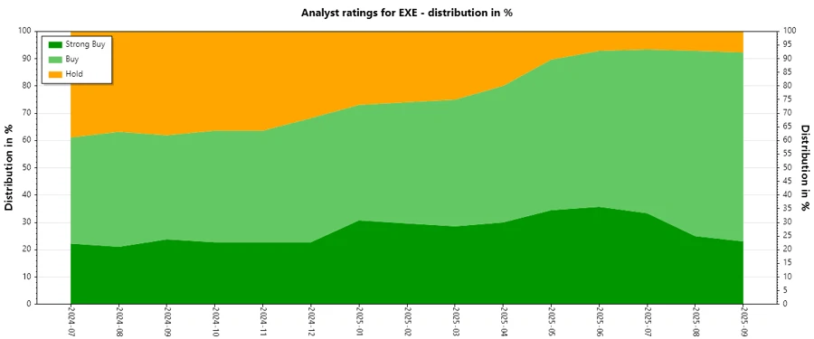 Analyst Ratings History for EXE