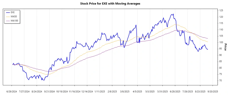 Stock chart for EXE