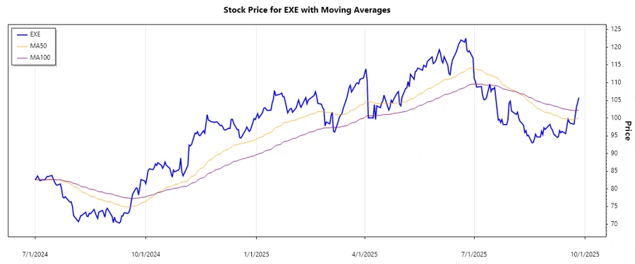 Stock Performance Chart
