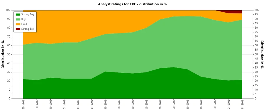 Analyst Ratings History for EXE