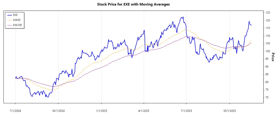 Stock Chart for EXE