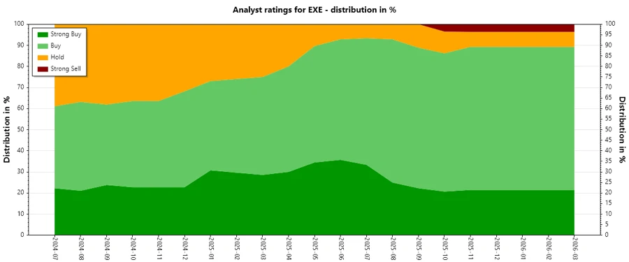 Analyst ratings history - EXE