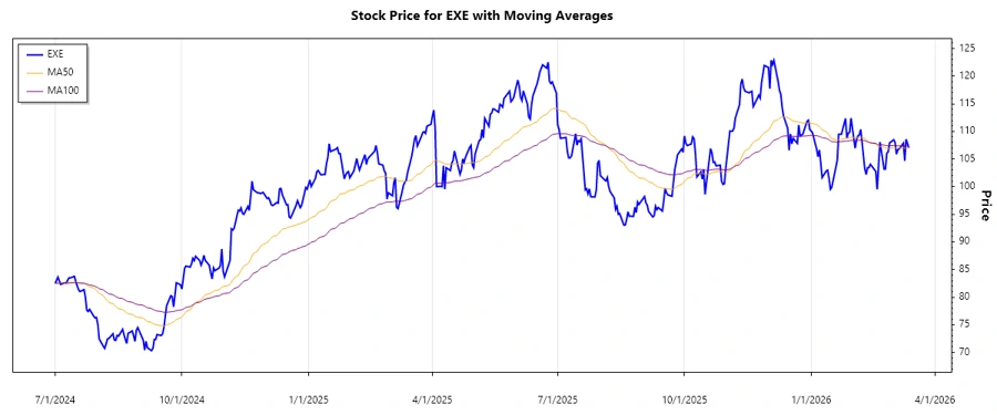 Expand Energy Corporation stock chart