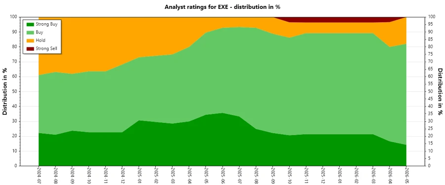 Historical Analyst Ratings Chart - Expand Energy Corporation