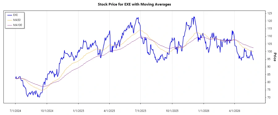 EXE Stock Performance Chart