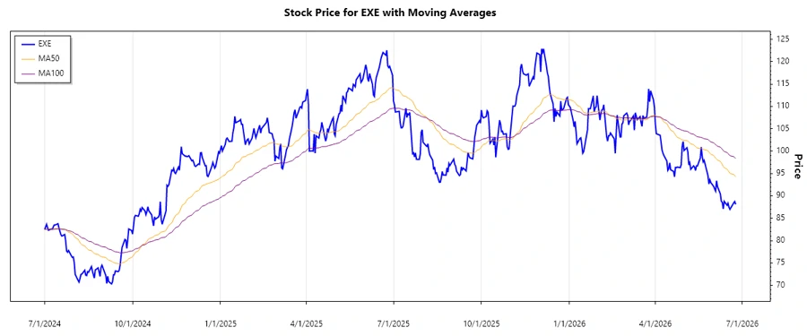 EXE Stock Price Chart