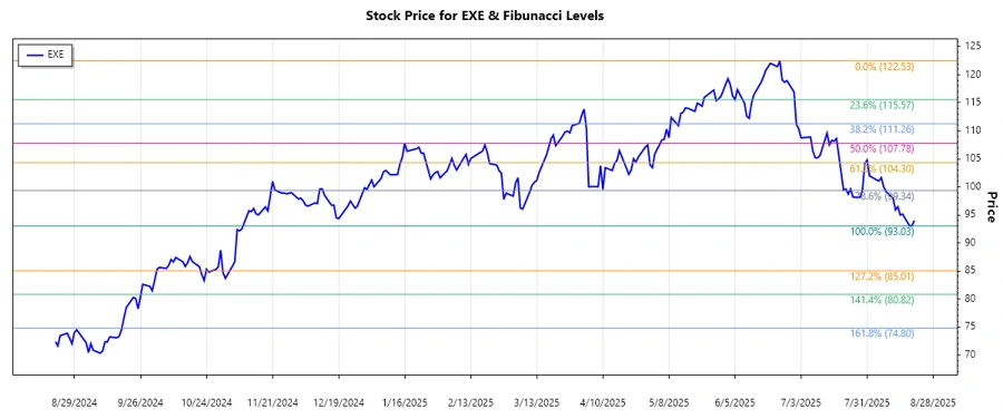 Stock chart showing Fibonacci levels