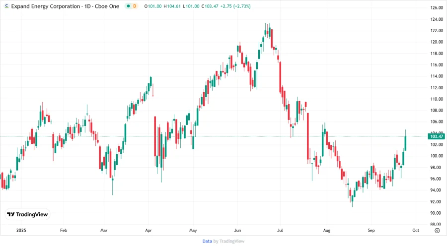 Stock price trend