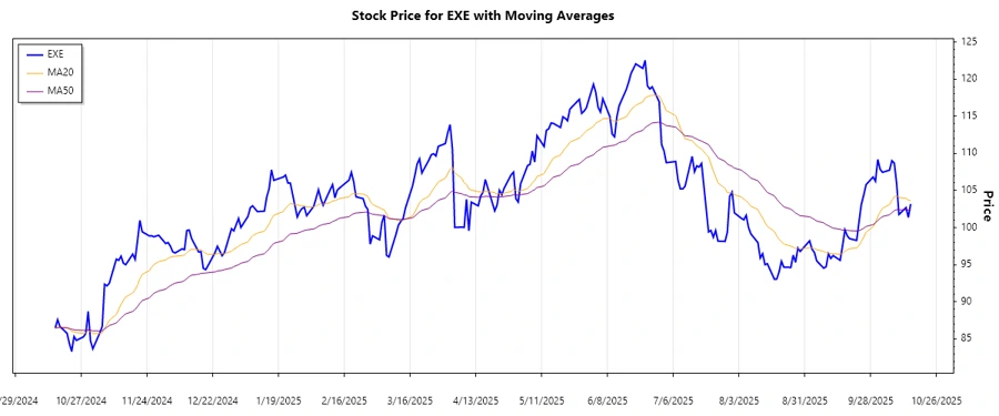 Expand Energy Stock Chart