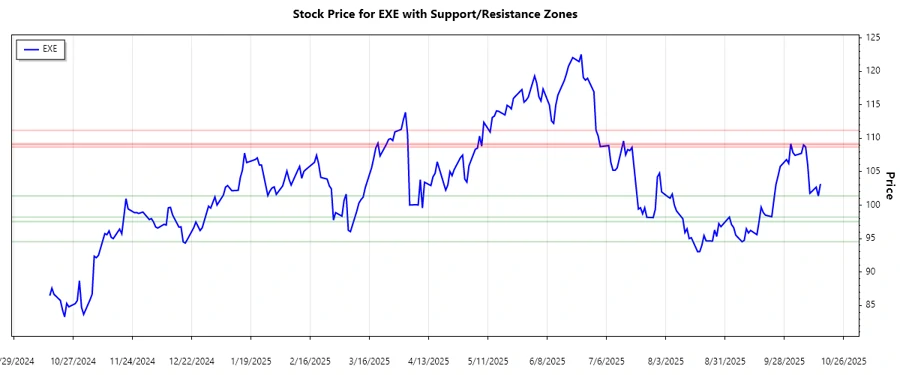 Support and Resistance Chart