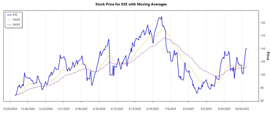 Stock chart showing recent price trends