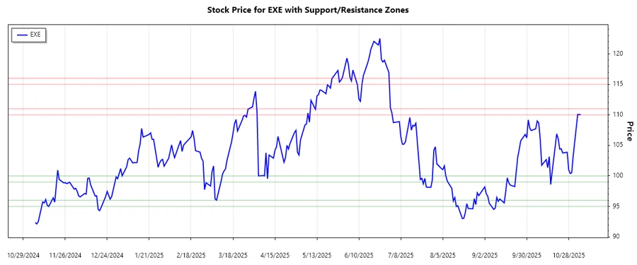 Support and Resistance chart visualization