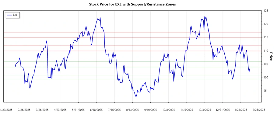 Support and Resistance Chart for EXE