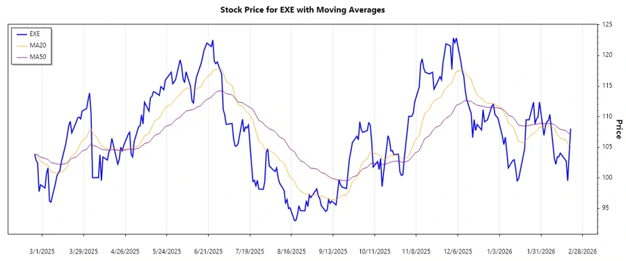 Expand Energy Corporation Trend Analysis