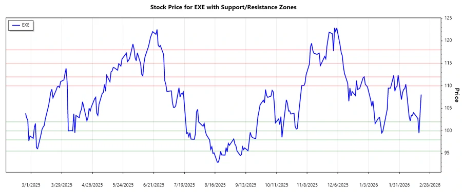 Expand Energy Corporation Support & Resistance
