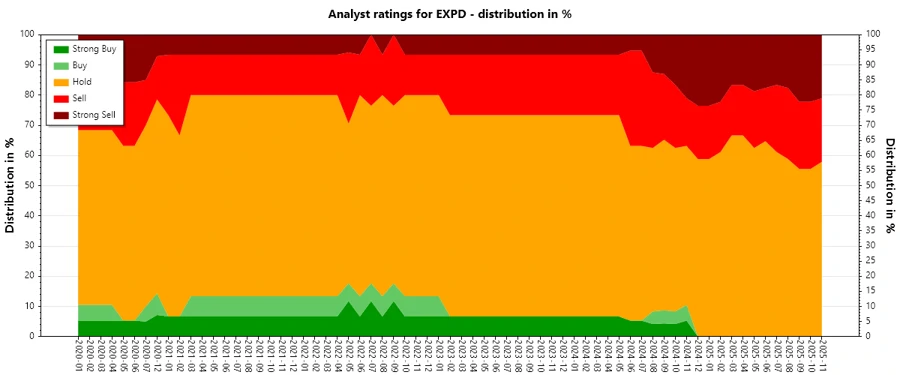 Historical trend of analyst ratings for EXPD