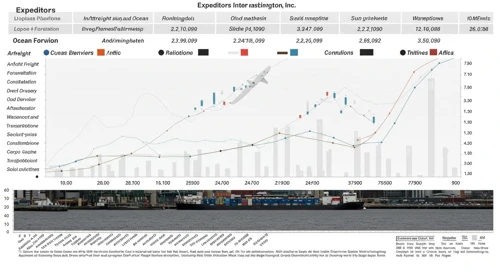 Expeditors International of Washington, Inc. stock analysis