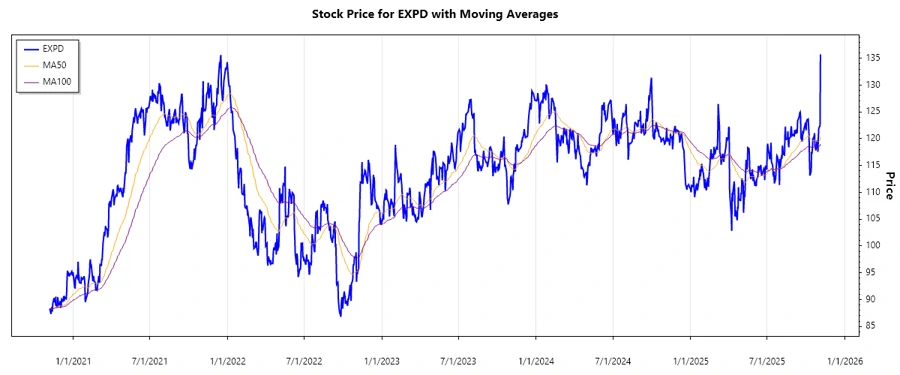Stock chart of EXPD