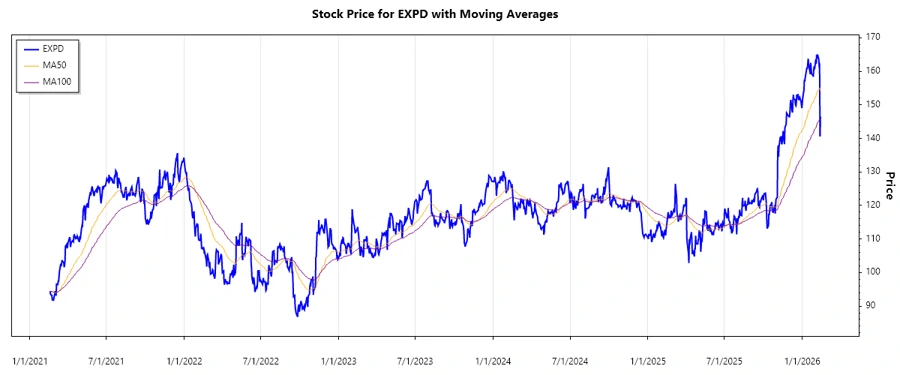 EXPD stock chart