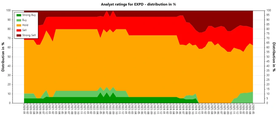 Historical analyst ratings for EXPD