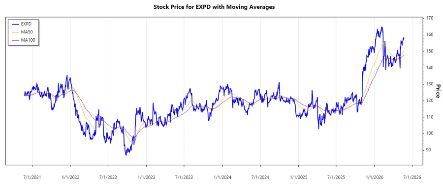 EXPD Stock Chart