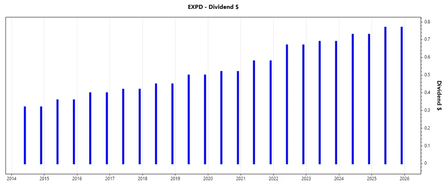 Dividend Growth Chart - Expeditors International