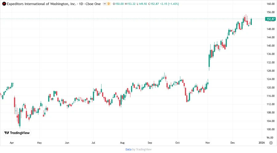 Price Development Chart - Expeditors International