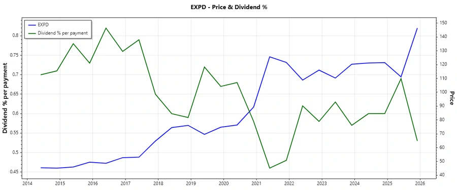 Dividend History Chart