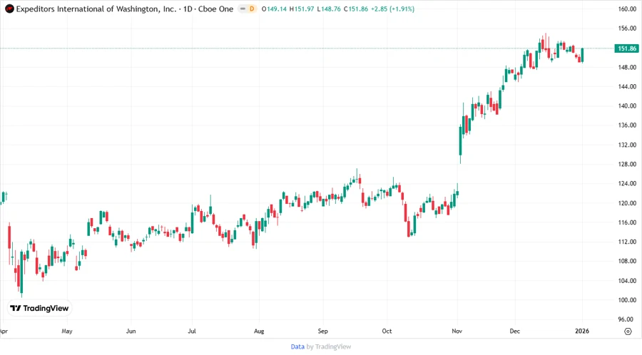 Price Development Chart