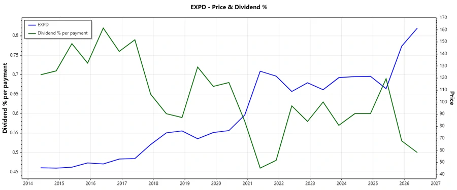 Dividend History Chart