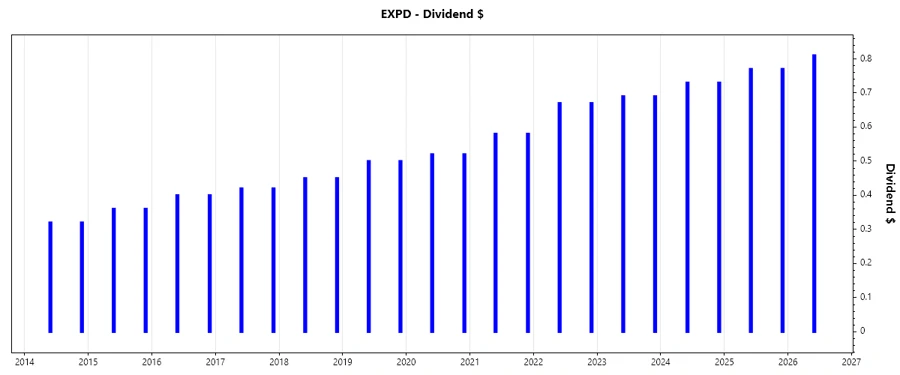 Dividend Growth Chart
