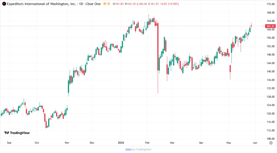 Stock Price Development Chart