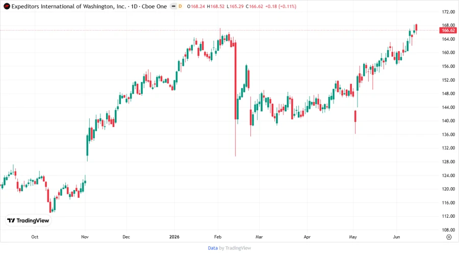 Price Development Over Time