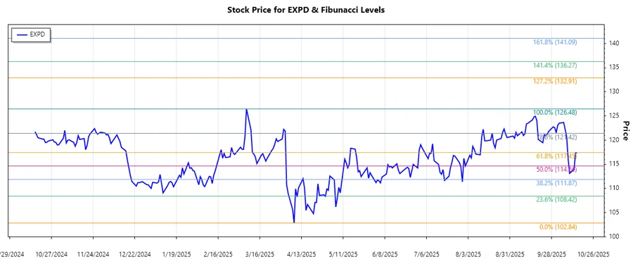 Stock Chart for Expeditors International of Washington, Inc. Analysis