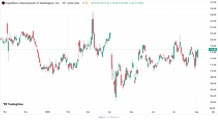 Stock chart of Expeditors International of Washington, Inc.