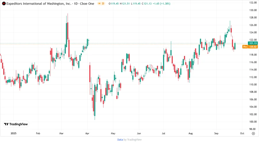EXPD Stock Price Chart