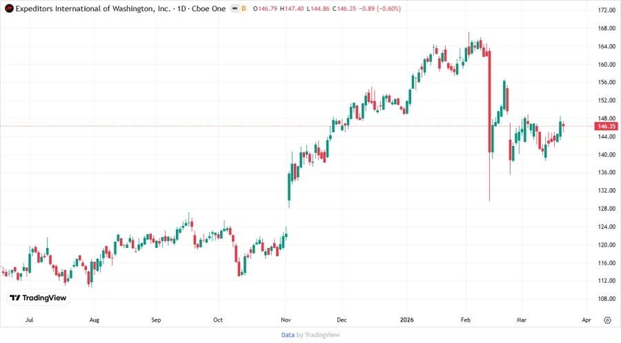 Expeditors International of Washington Stock Chart