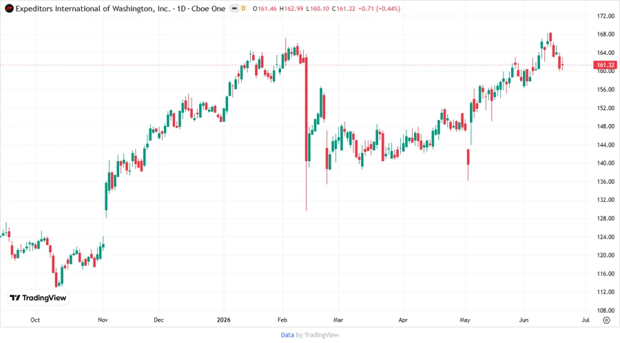 EXPD stock chart - responsive visualization