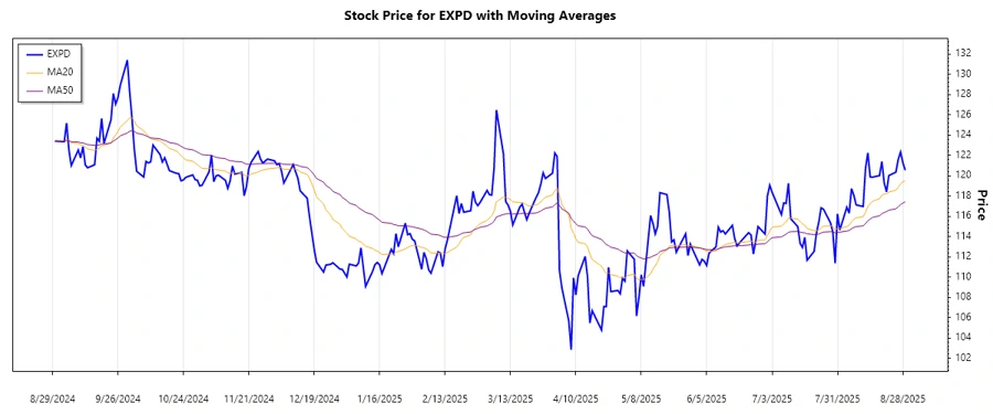 EXPD Stock Chart