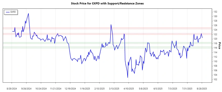 EXPD Support and Resistance Chart