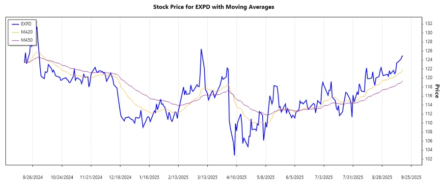 Stock Chart Analysis