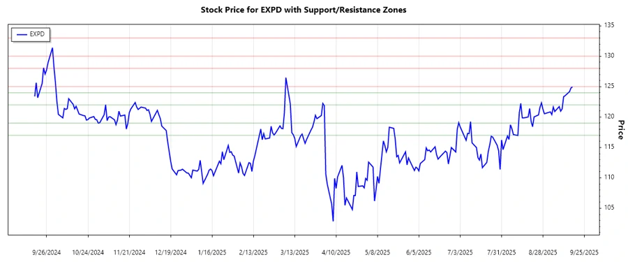 Support and Resistance Chart