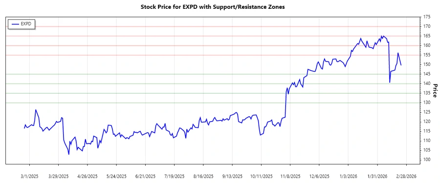Support and Resistance Chart of EXPD