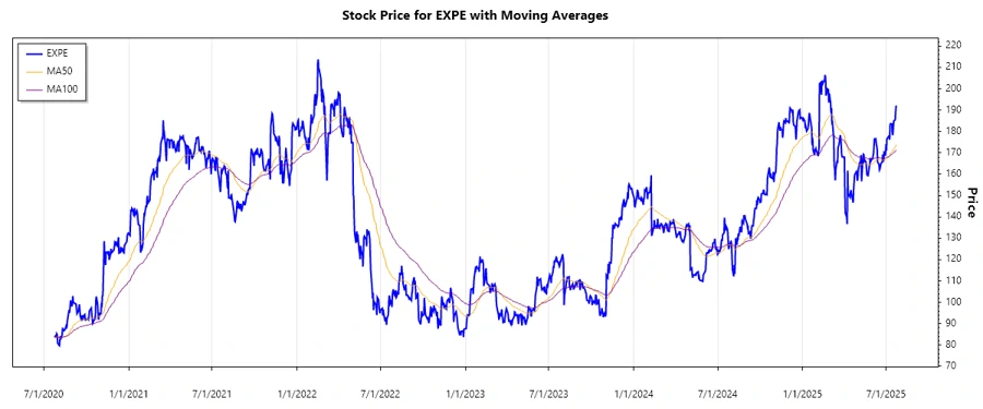 Expedia Group Stock Chart July 2025