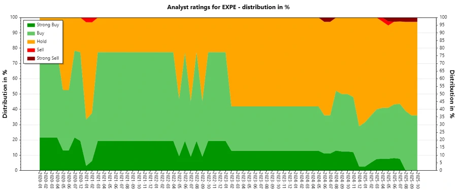 Analyst ratings history