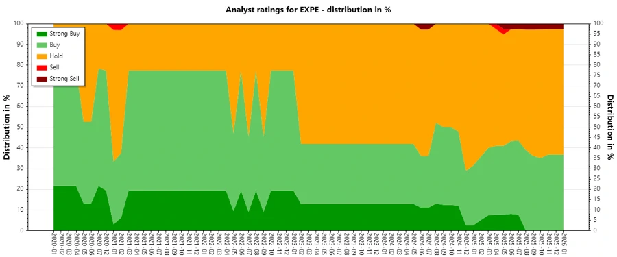 Analyst Ratings History Chart