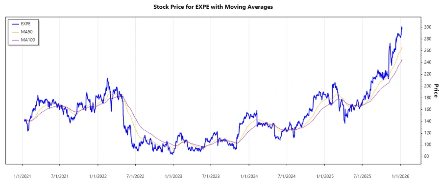 EXPE Stock Chart