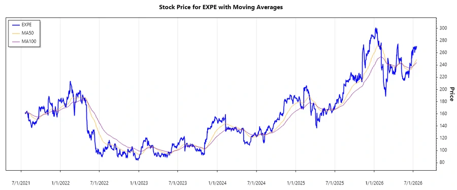 Stock Price Chart